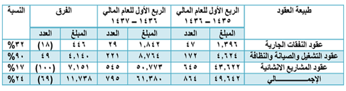 تقارير العقود.png